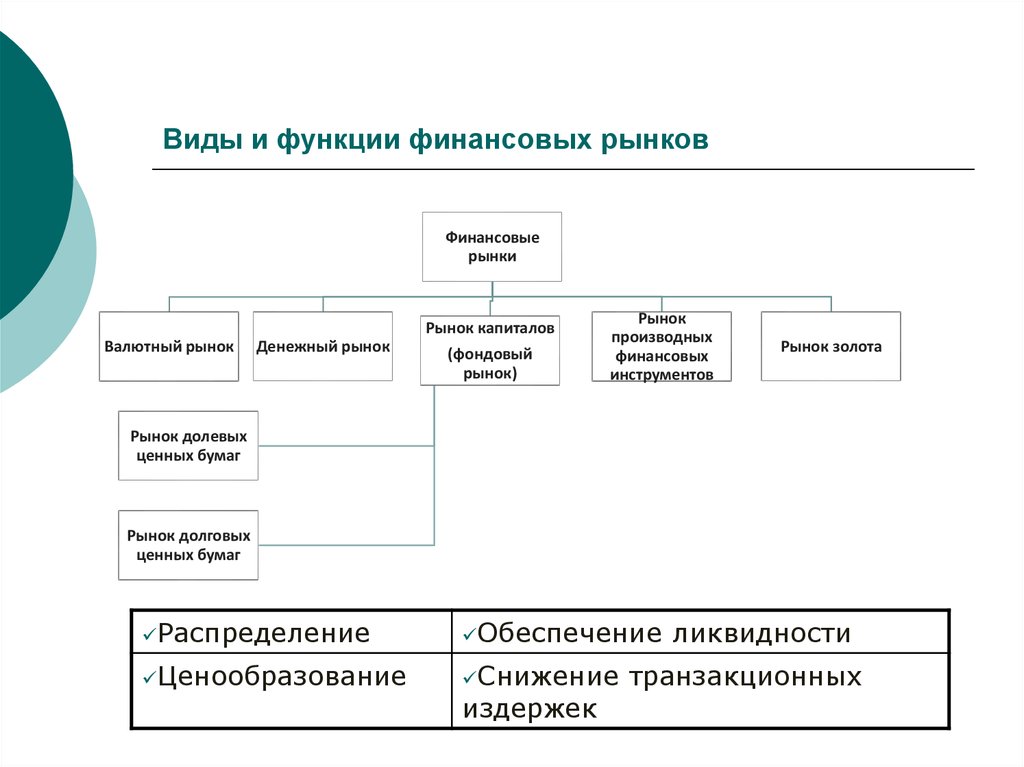 Виды финансовой