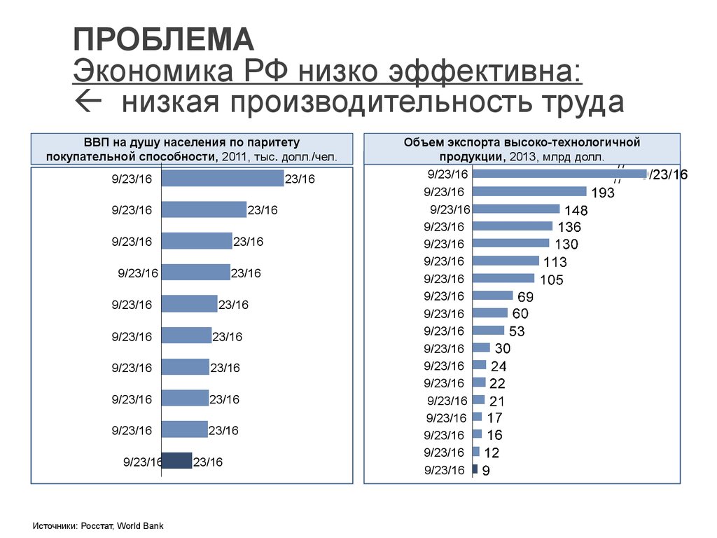 Низкая производительность