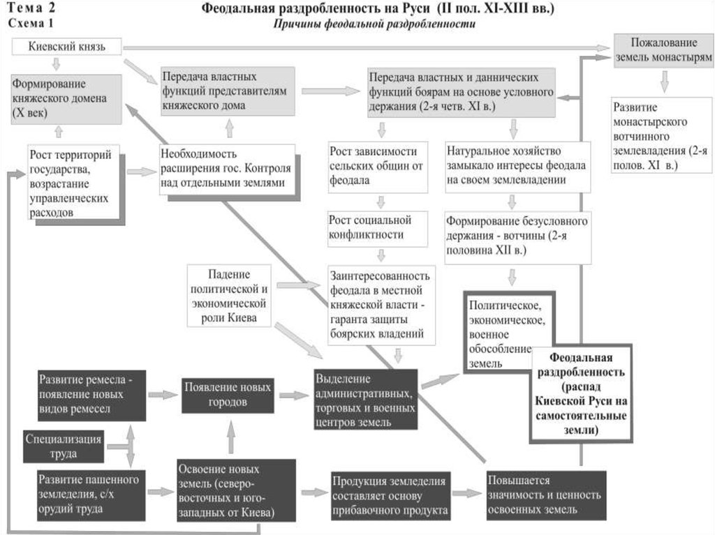 Политическая схема руси