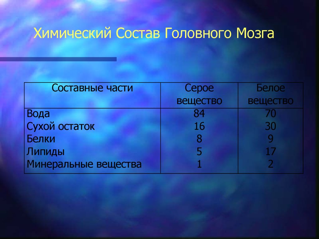 Состав мозгов. Химический состав мозга. Химический состав могза. Химический состав головного мозга. Серое вещество состав химический.