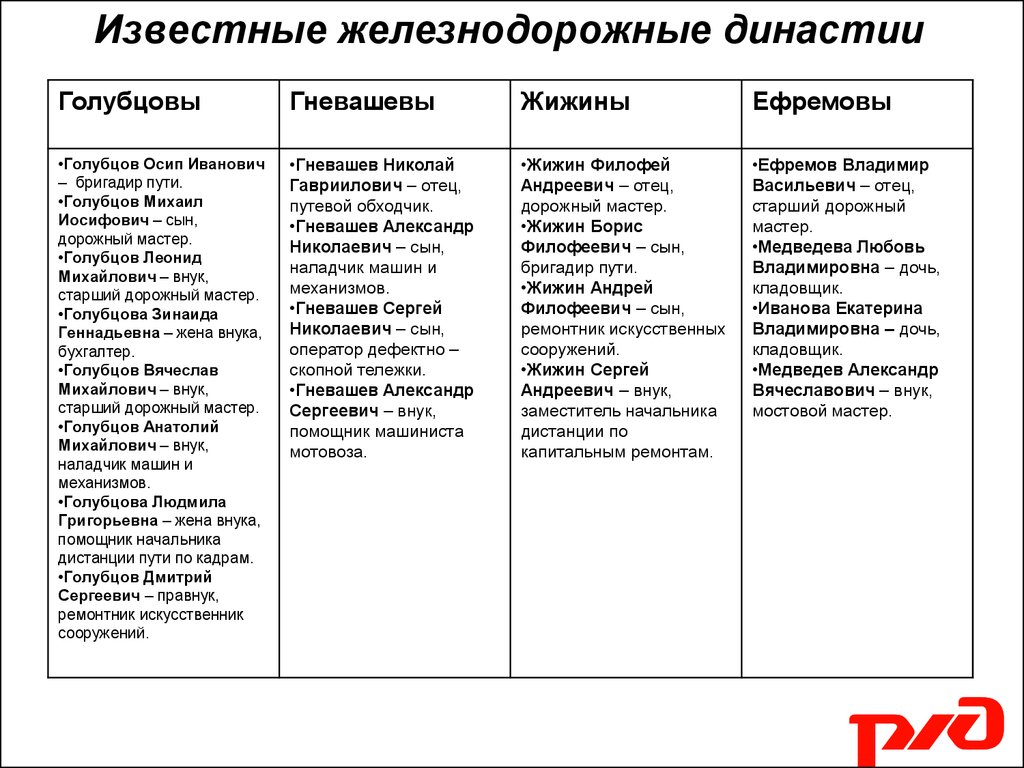 Презентация династия железнодорожников