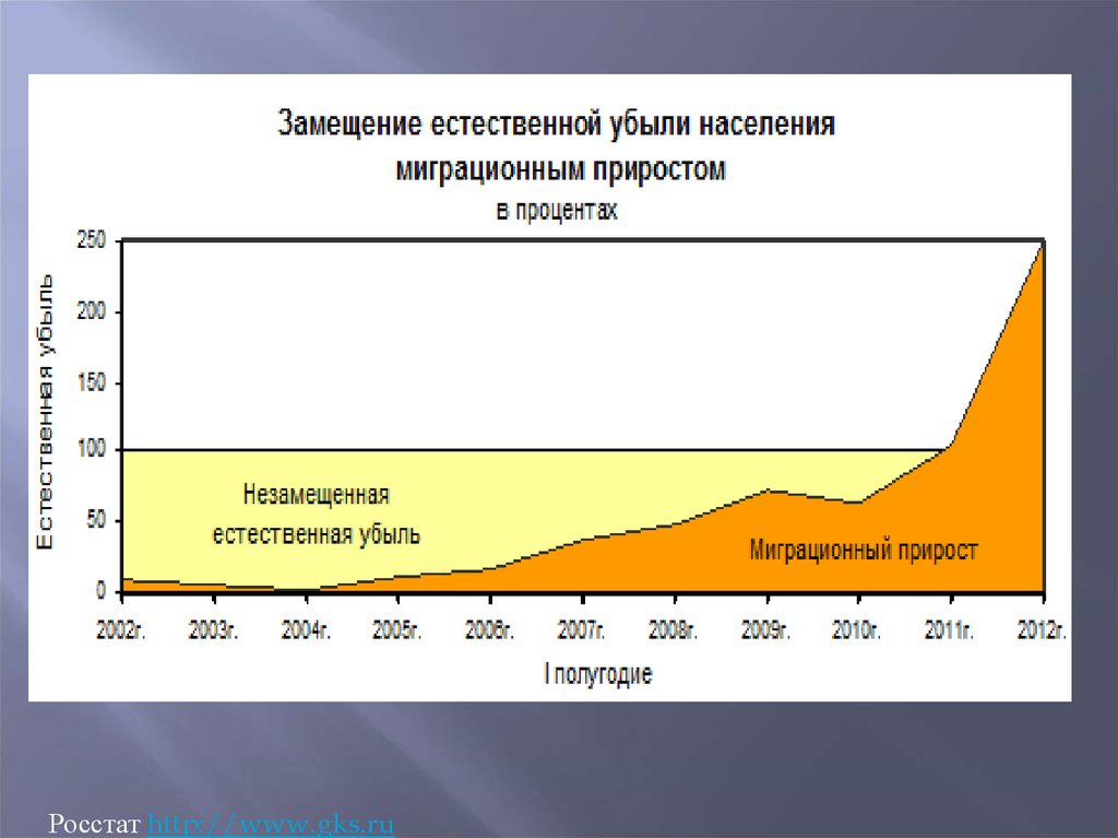 Естественный прирост убыль населения. Естественная убыль населения. Неестественная убыль населения. Замещение естественной убыли населения миграционным приростом. Естественная убольнаселения.