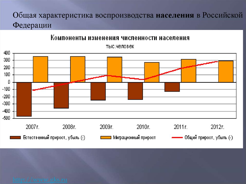 Показатели воспроизводства населения. Воспроизводство населения России 2020. Воспроизводство населения в Росси в 2020. Воспроизводства населения в Российской Федерации 2020. Типы воспроизведение населения диаграммы.