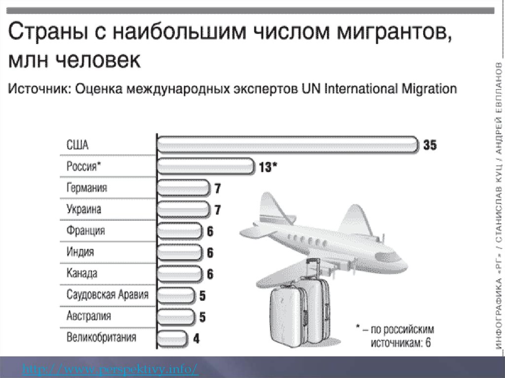 Тест по населению 8 класс