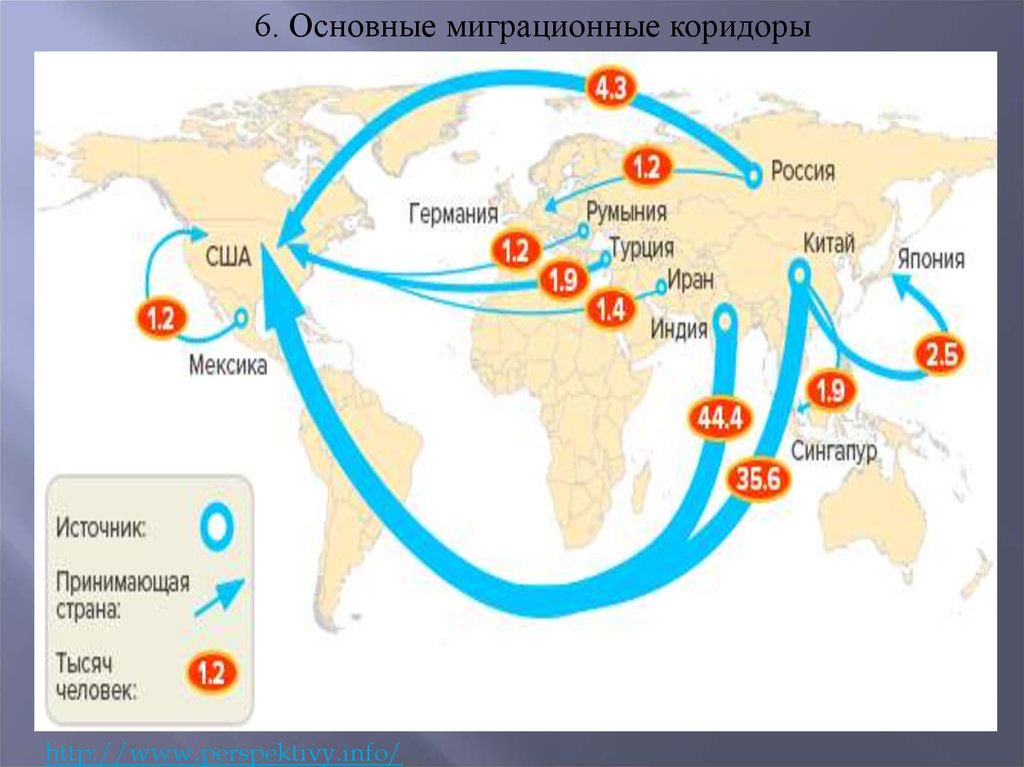 Основные направления эмиграции в россии. Основные направления миграционных потоков в мире.