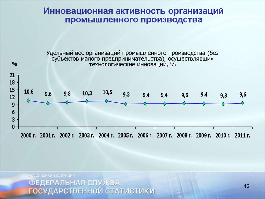 Статистика инновационных проектов