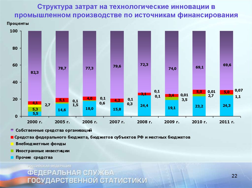 Источники инновационного развития. Затраты на технологические инновации. Структура затрат на технологические инновации. Инновации в России статистика. Финансирование инноваций в России.