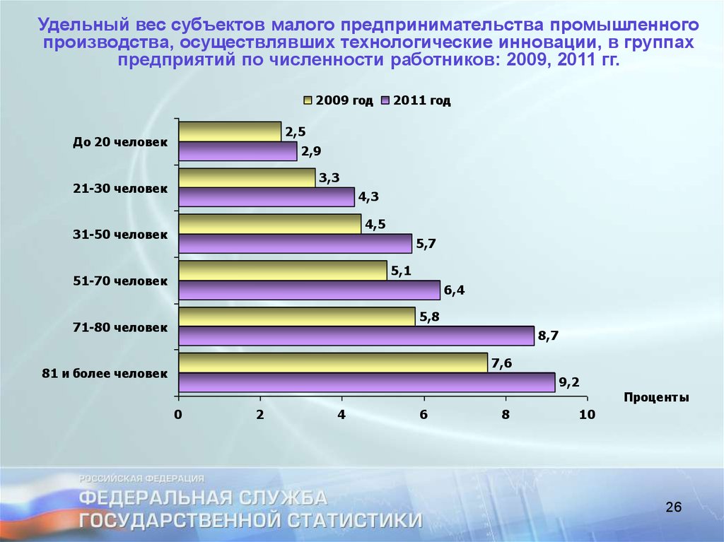 Статистика инновационных проектов