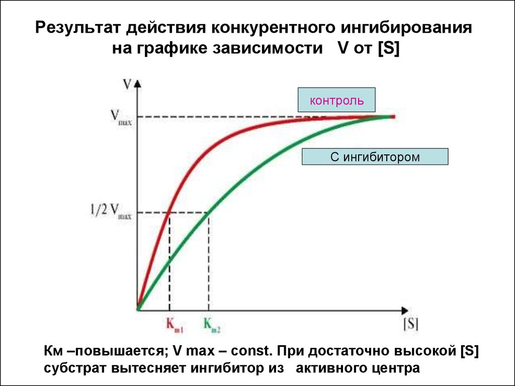 График действия. Конкурентное ингибирование ферментов график. Графики ферментативной реакции ингибирования. График конкурентное ингибиторы ферментов. Конкурентное ингибирование график Михаэлиса.