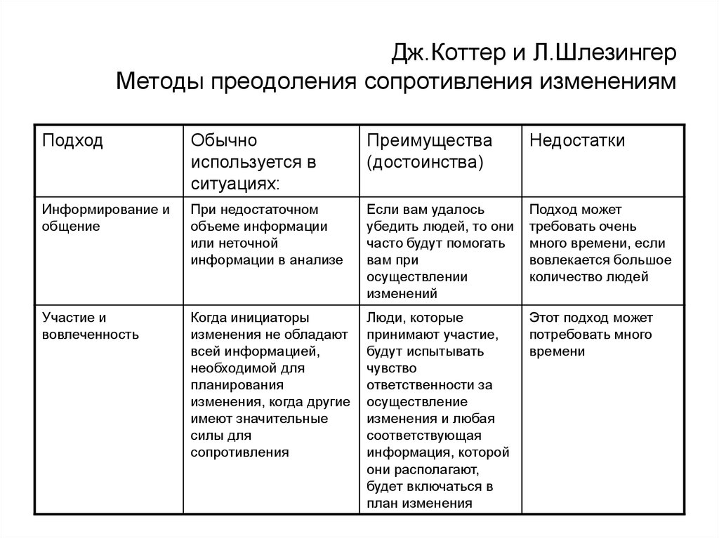 Методы преодоления изменений. Методы Коттера и Шлезингера. Коттер и Шлезингер методы преодоления сопротивления изменениям. Методы преодоления сопротивления изменениям. Методы преодоления сопротивления изменениям Коттер.