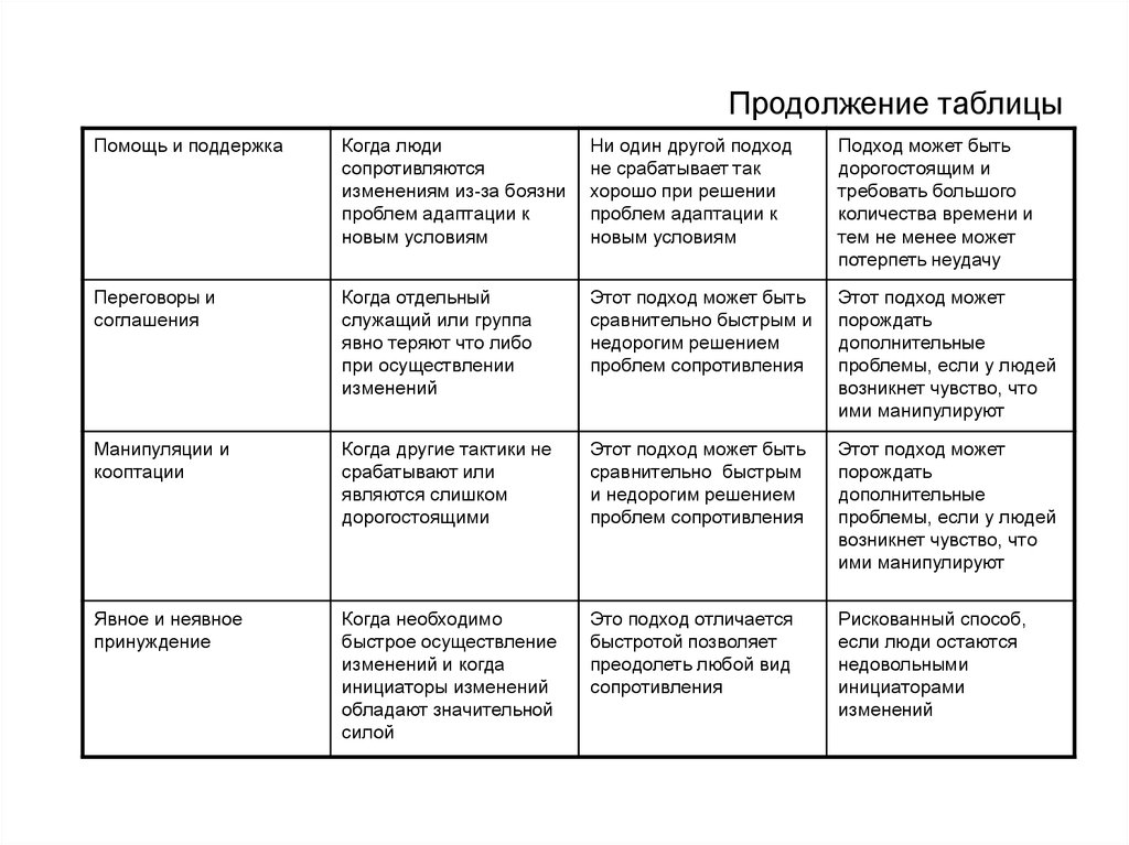 Продолжение таблицы 7