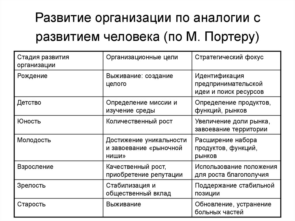 Организационная культура управления изменениями. Развитие организации по аналогии с развитием человека по м Портеру. Таблица аналогическая функция менеджмента. Общественный вклад. Организация предприятий по аналогии с семейным клановыми отношениям.