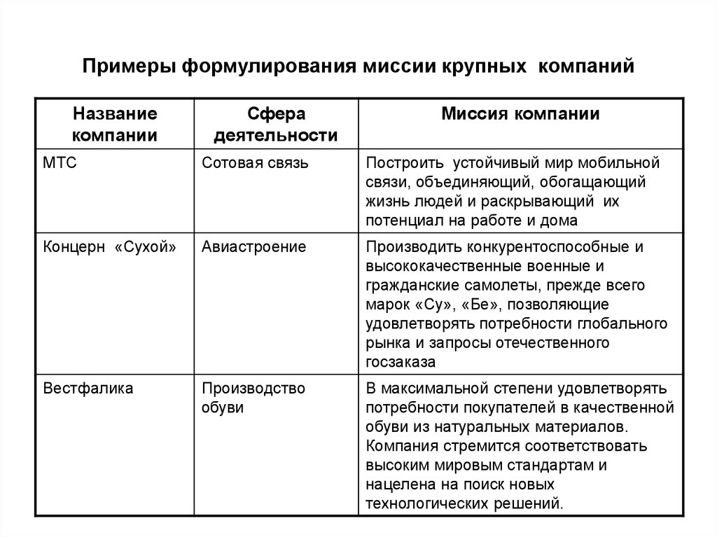 Примеры деловой организации. Примеры миссии организации в менеджменте. Миссия организации примеры формулировки. Миссия предприятия пример. Формулировка миссии предприятия примеры.