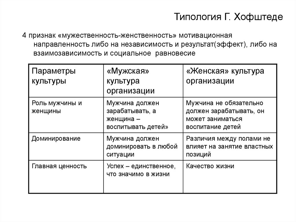 Теория э холла. Хофстеде типология культур. Организационная культура: - классификация по Хофштеду. Типология корпоративных культур Хофстеде. Г Хофштеда типология.