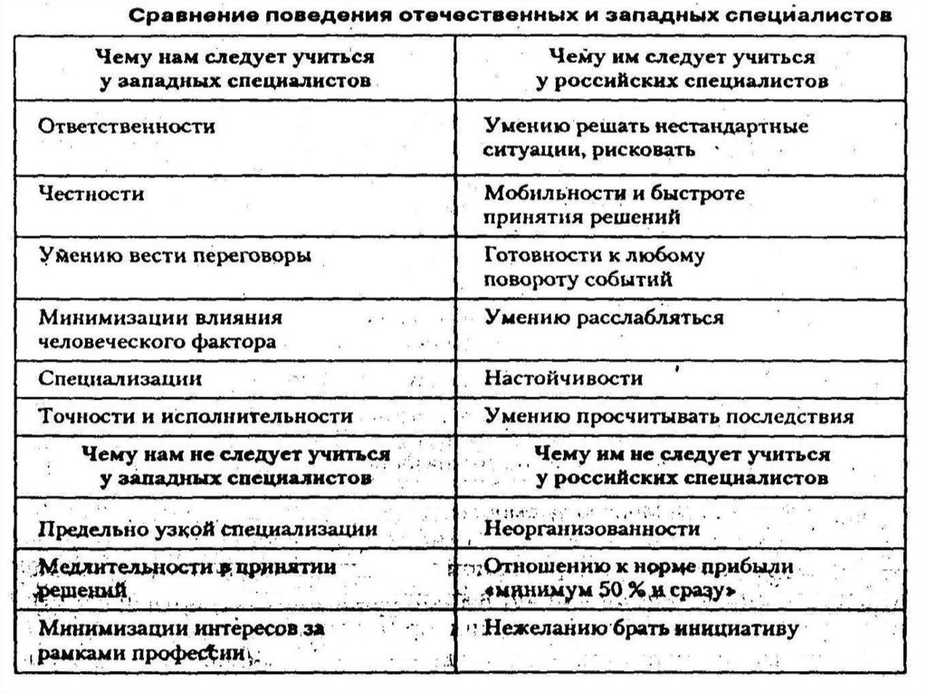 Сравнить поведение. - Сравнение поведения отечественных и западных специалистов. Чему следует учится у западных специалистов?. Особенности западных и отечественных систем.. Сходство в поведении особей.