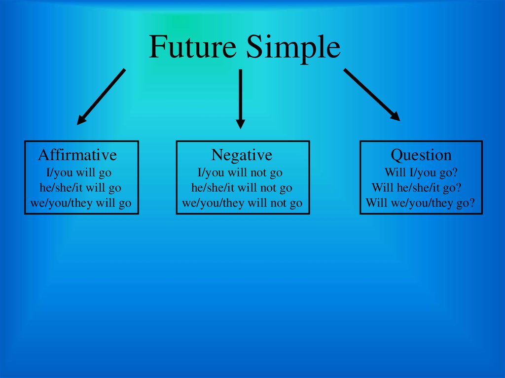 Future simple going to презентация