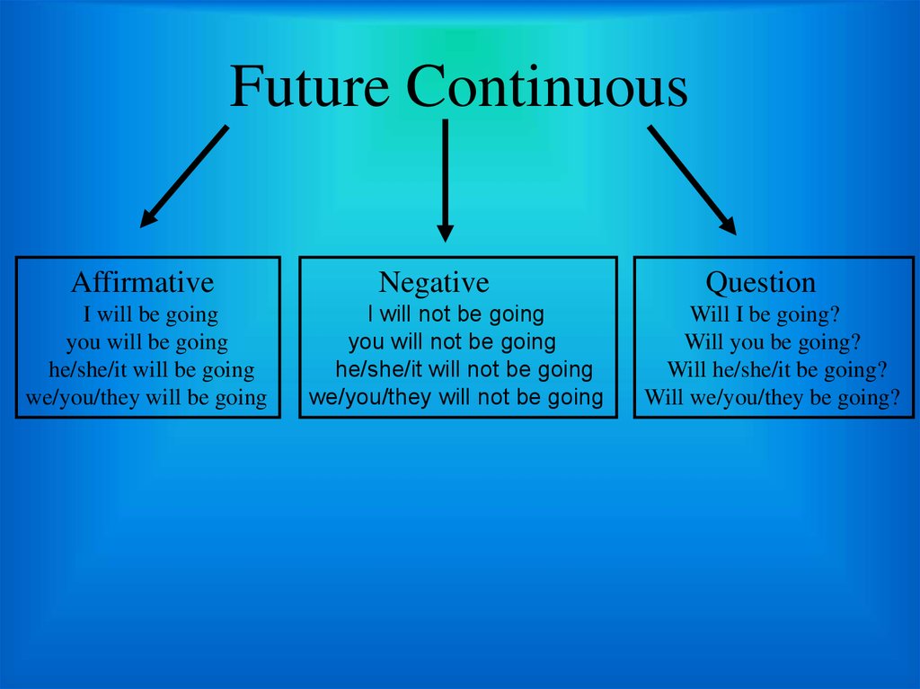 Future Continuous