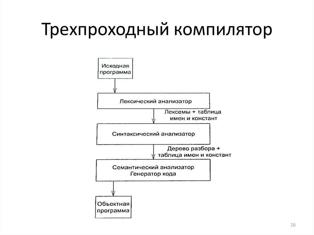 Создание компилятора