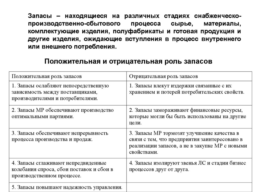 Положительная и отрицательная роль запасов. Модель управления запасами -  презентация онлайн