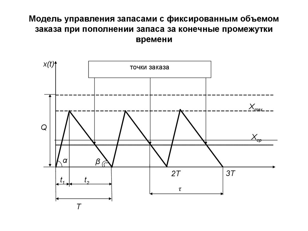 Фиксированные модели запасов