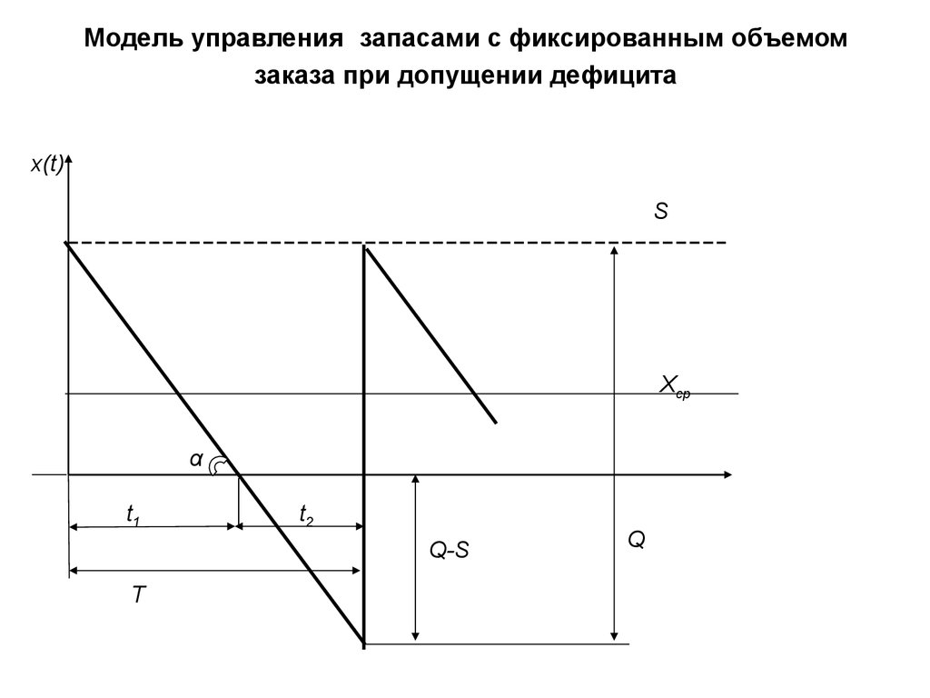 Модели запасов. Модели управления запасами с дефицитом. Модель управления запасами схема. Модули управление запасами. Обобщенная модель управления запасами.