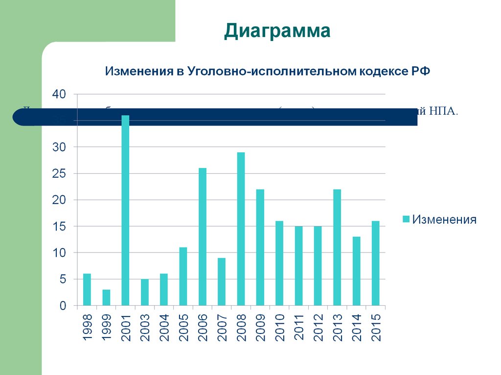 Анализ изменений. Нормативно правовые акты диаграмма.