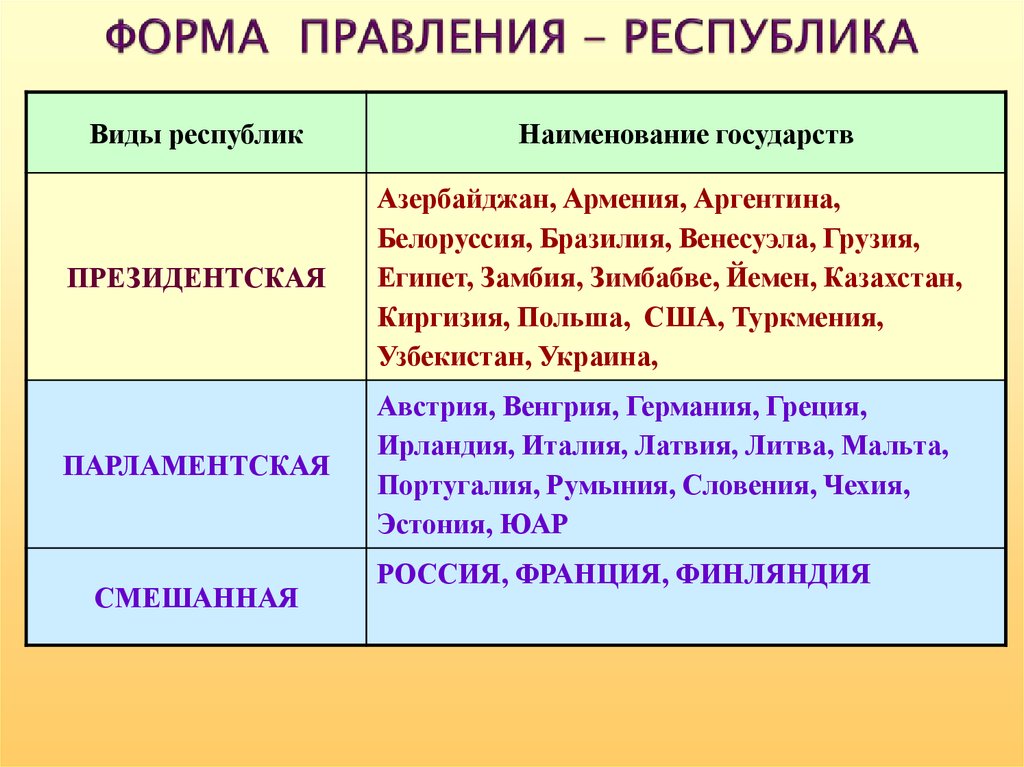 Форма правления парламентско президентская республика. Виды республиканской формы правления. Что означает Республиканская форма правления. Республика как форма правления. Формы правления государства республик таблица.