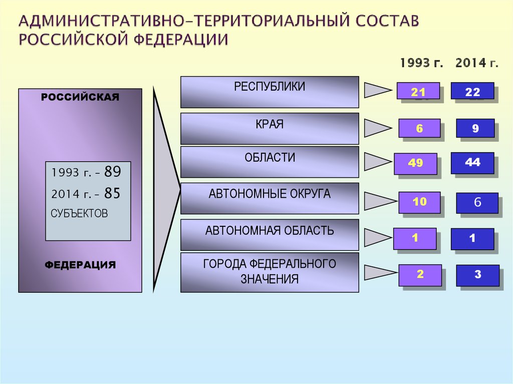 Административно территориальное устройство. Административно территориальный состав России. Структура административно территориального деления России. Единицы административно-территориального устройства. Административно-территориальные единицы России.