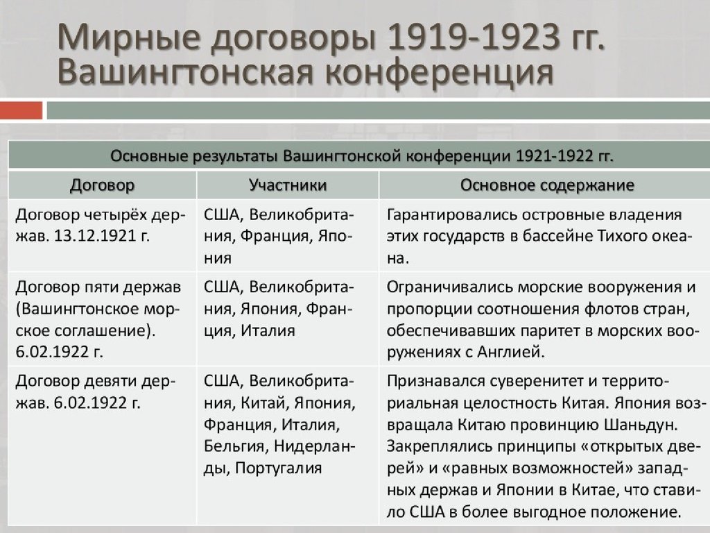 Версальская система мирных договоров. Вашингтонская конференция 1921-1922 таблица. Версальско-Вашингтонская система таблица. Условия Версальско вашингтонской системы договоров. Версальско-Вашингтонская система договоров таблица.