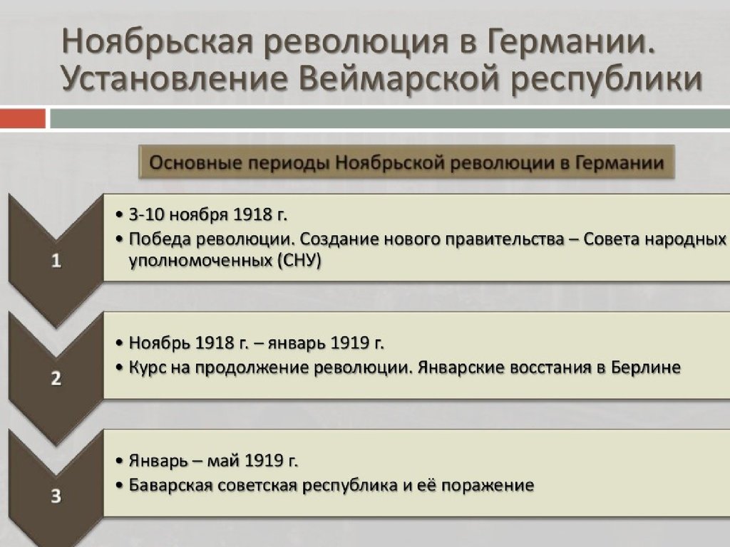 Ноябрьская революция в германии 1918 презентация