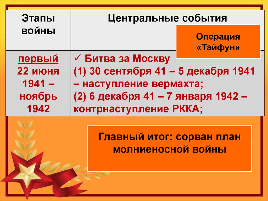 План молниеносной войны был сорван в результате какой битвы