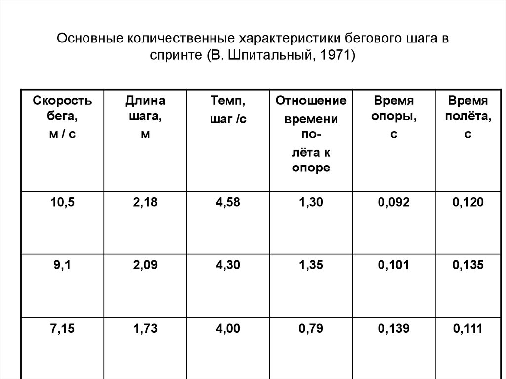 Длина шага спортсмена бегуна. Длина бегового шага. Длина шага в беге. Параметры бега. Длина шага во время бега.