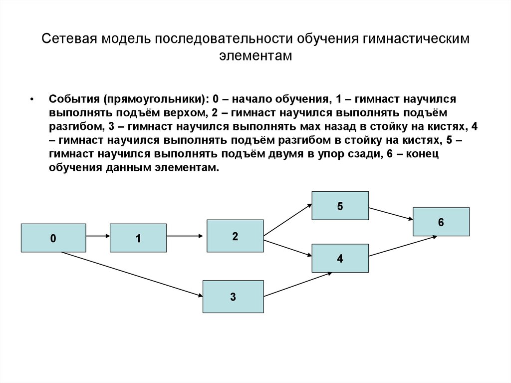 Модель последовательности. Сетевая модель обучения. Макет последовательности. Примеры последовательности в обучении.