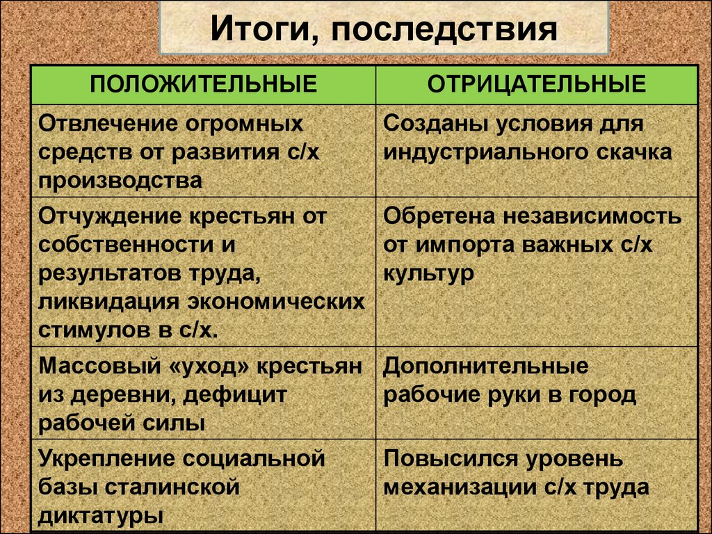 Проверочная работа по истории коллективизация