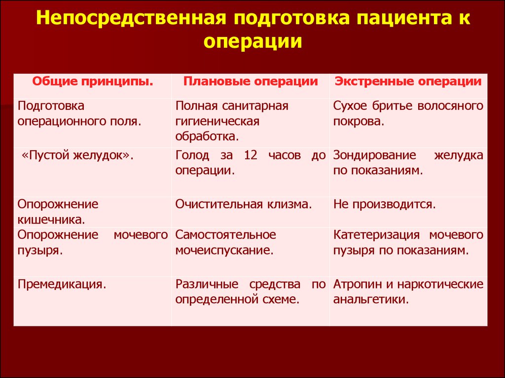 Реферат: Подготовка больного к операции