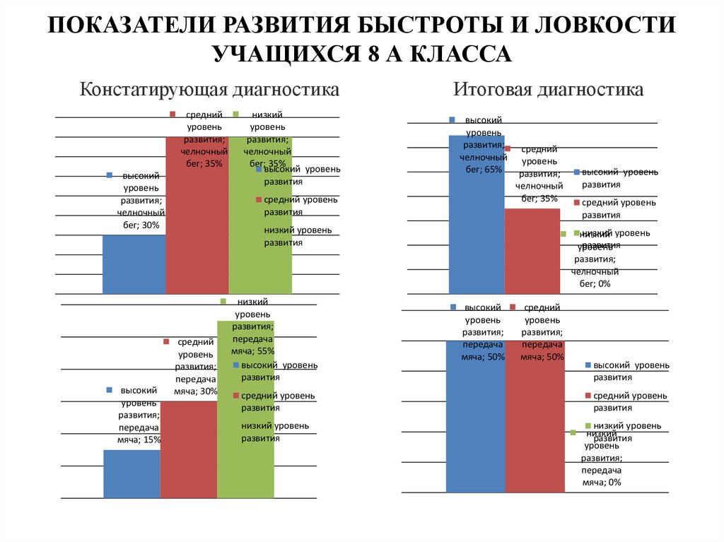 Вопросы по уровню развития