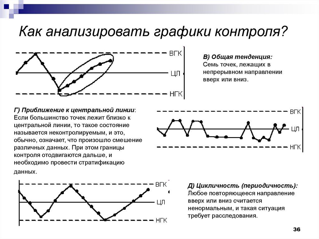 Как анализировать график. Как анализировать графики. Графики контроля. Как проанализировать график. Диаграммы контроля качества.