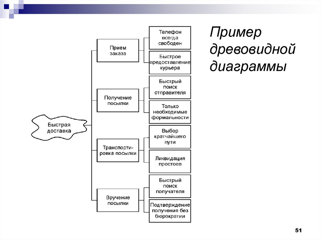 Древовидная диаграмма примеры