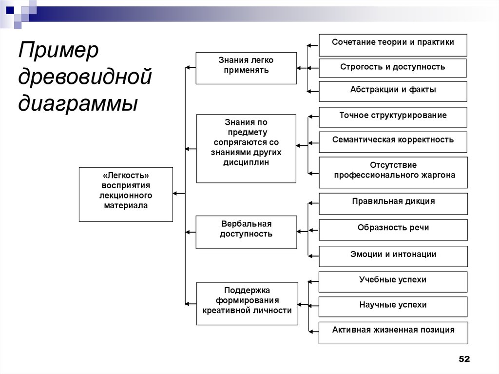 Древовидная диаграмма это