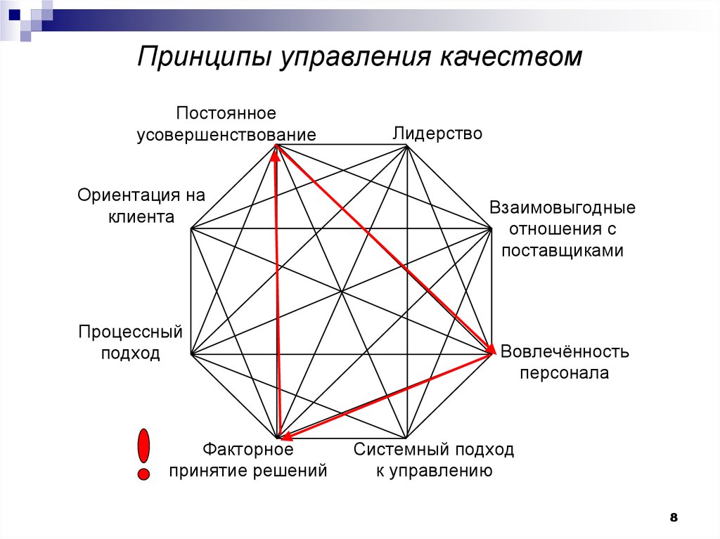 Именно принцип. Базовые принципы управления качеством. Принципы системного управления качеством.