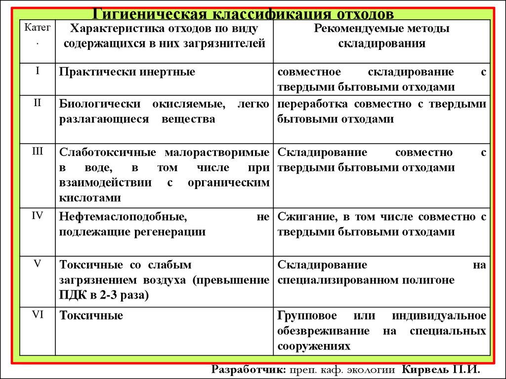 Санитарная классификация