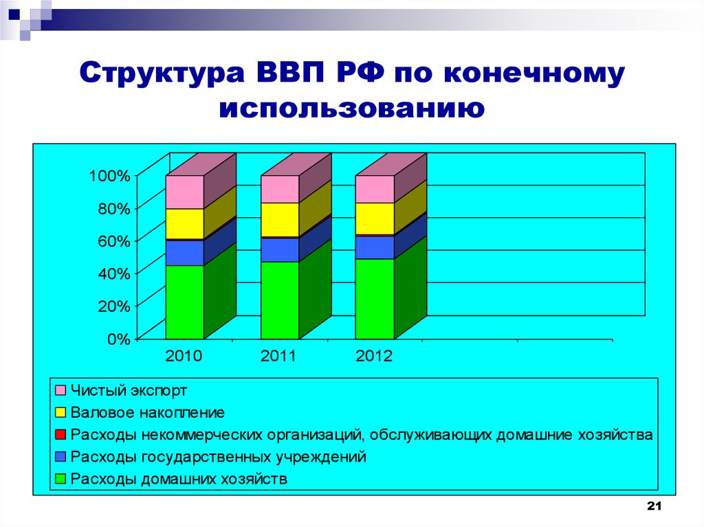 Ввп конечного использования. ВВП по конечному использованию. Структура ВВП С 2011. Структура ВВП России 2011. Структура ВВП Кубы.