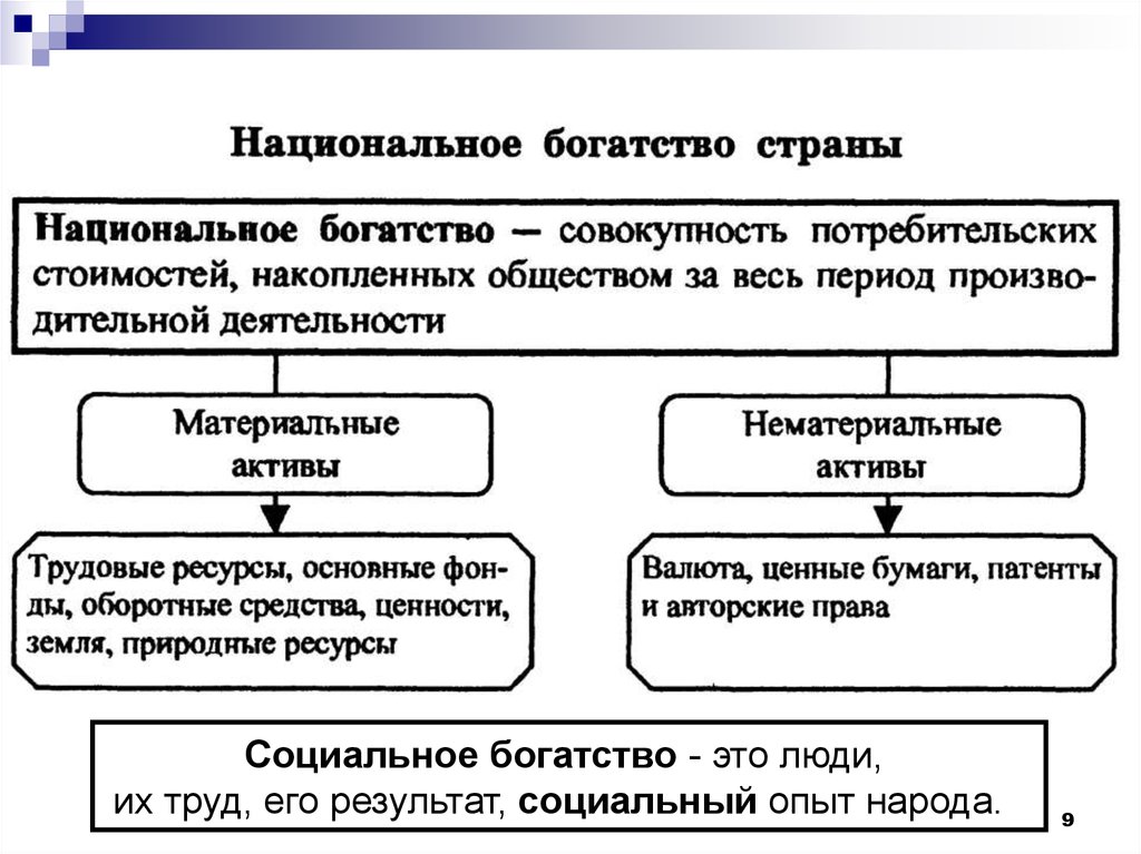 Социальное богатство. Национальная экономика таблица. Национальная экономика Обществознание. Объективные основы целостности национальной экономики..