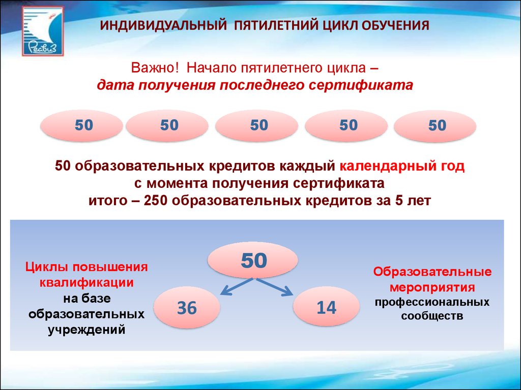 Образование циклов. Индивидуальный пятилетний цикл. Пятилетние циклы и обучения. Как сформировать пятилетний цикл обучения НМО. Циклы НМО.