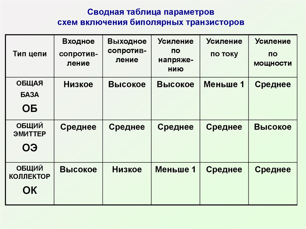 Основные параметры транзисторов при трех схемах включения таблица