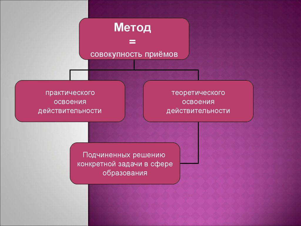 Подход совокупность. Способ теоретического освоения действительности.. Метод как совокупность приемов и способов освоения действительности. Личный уровень освоения действительности.