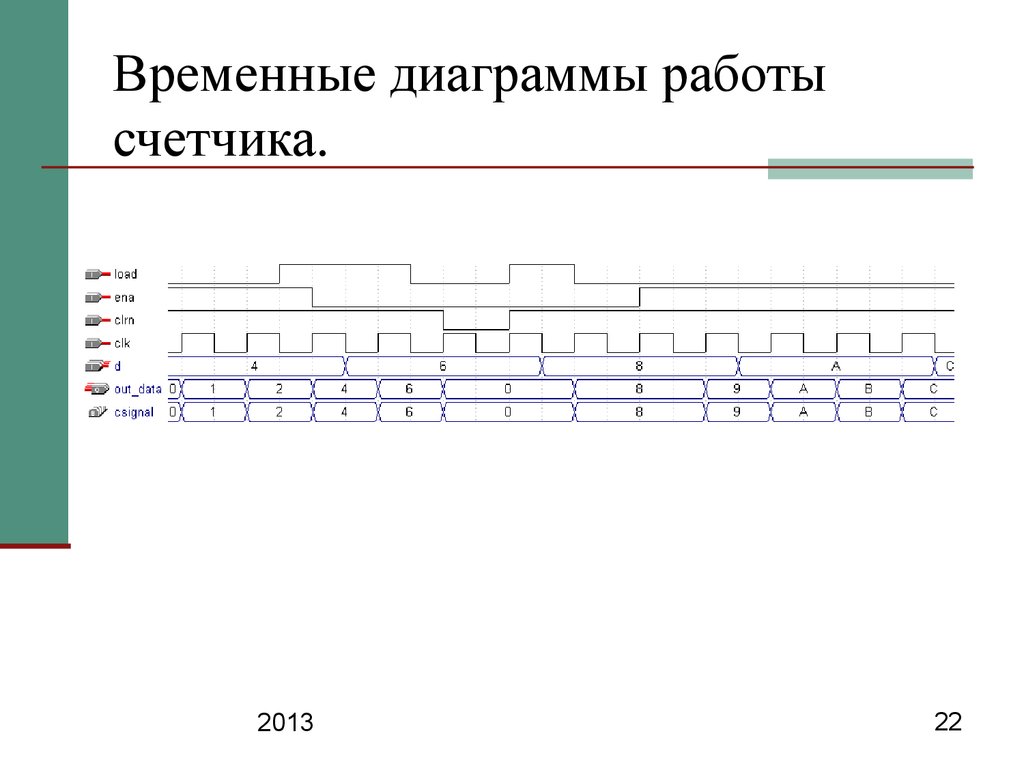 Временная диаграмма счетчика