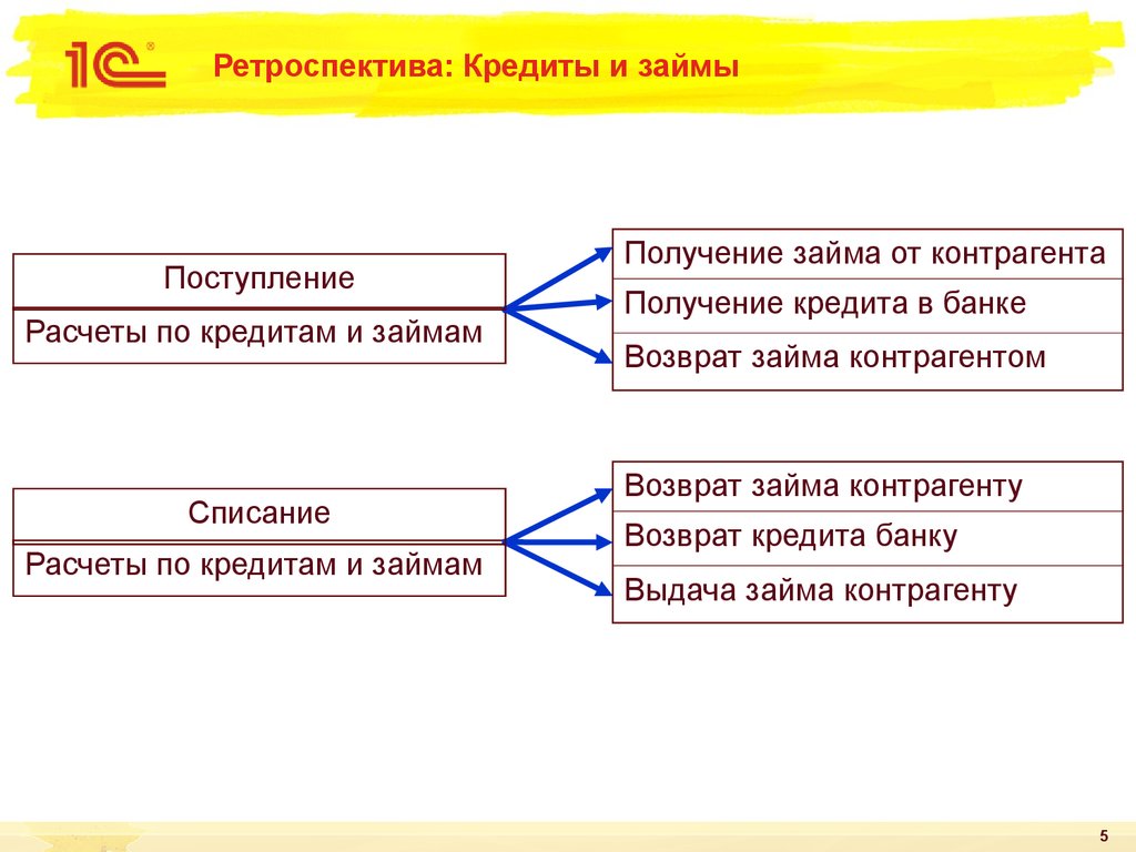 Ретроспектива оценки