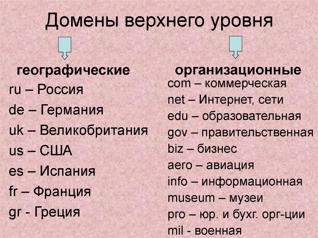 Домен верхнего уровня. Доменное имя верхнего уровня. Географические домены верхнего уровня. Административные домены.