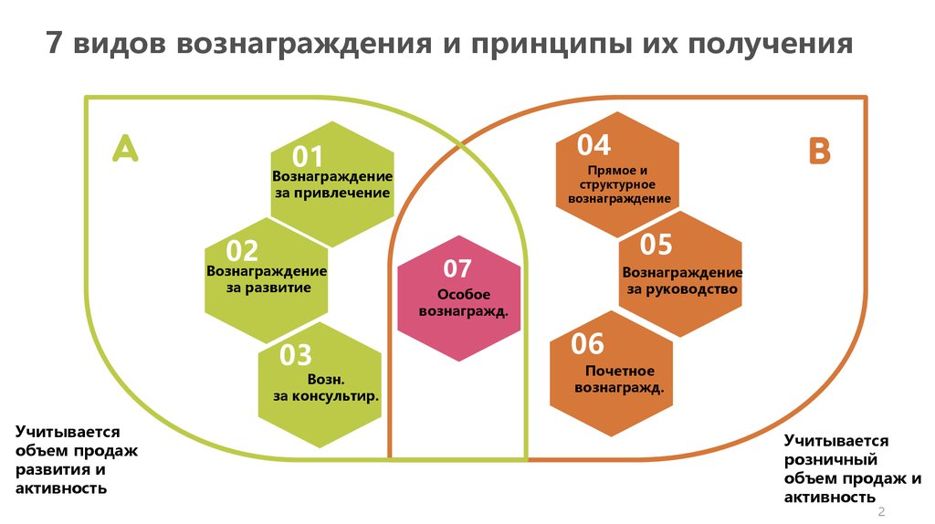 Принципы получения. Виды вознаграждений. Принципы получения вознаграждения. Принципы переменного вознаграждения. Прямое и структурное вознаграждение.